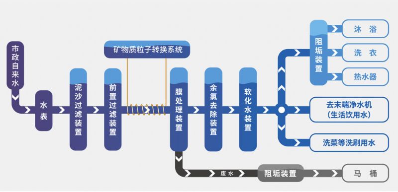 康尔游泉-全屋净水系统【定制】